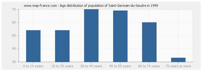 Age distribution of population of Saint-Germain-du-Seudre in 1999