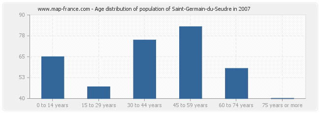 Age distribution of population of Saint-Germain-du-Seudre in 2007