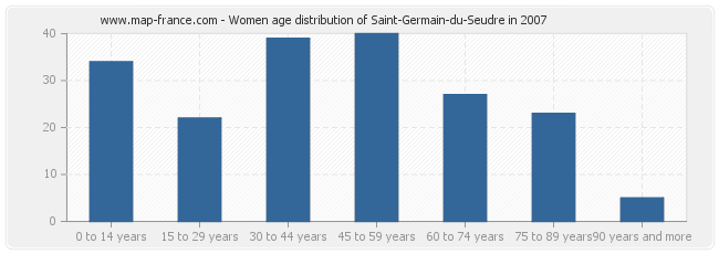 Women age distribution of Saint-Germain-du-Seudre in 2007