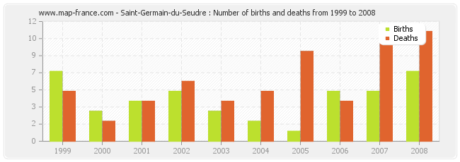 Saint-Germain-du-Seudre : Number of births and deaths from 1999 to 2008