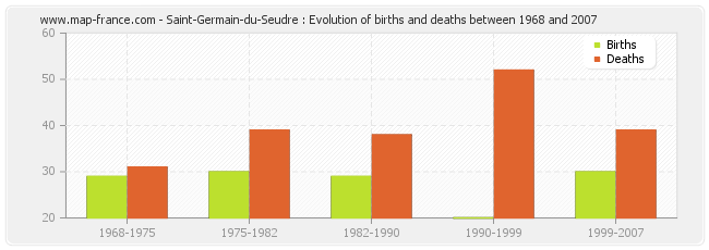 Saint-Germain-du-Seudre : Evolution of births and deaths between 1968 and 2007
