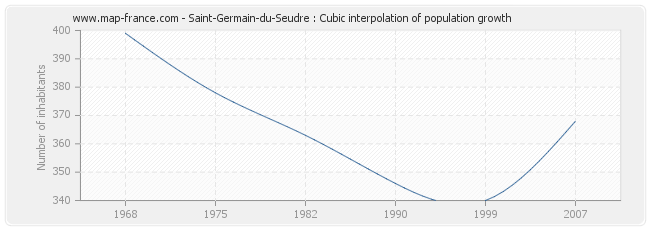Saint-Germain-du-Seudre : Cubic interpolation of population growth