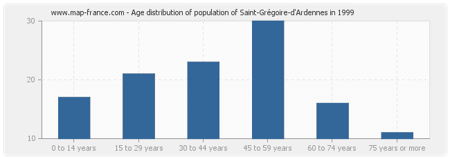 Age distribution of population of Saint-Grégoire-d'Ardennes in 1999