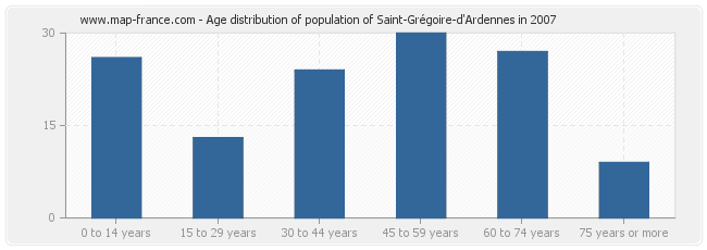 Age distribution of population of Saint-Grégoire-d'Ardennes in 2007