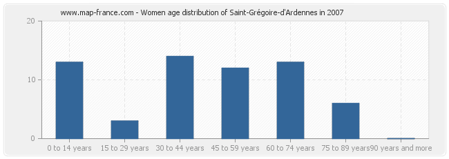 Women age distribution of Saint-Grégoire-d'Ardennes in 2007