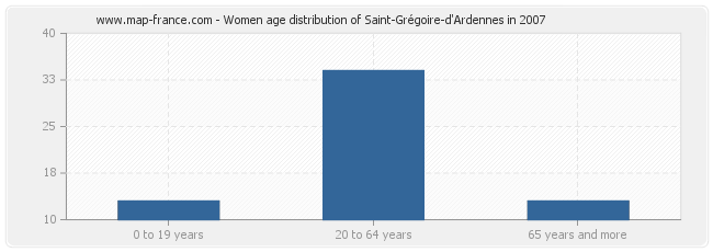 Women age distribution of Saint-Grégoire-d'Ardennes in 2007