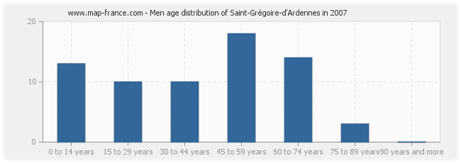 Men age distribution of Saint-Grégoire-d'Ardennes in 2007