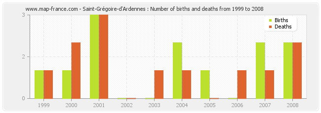 Saint-Grégoire-d'Ardennes : Number of births and deaths from 1999 to 2008