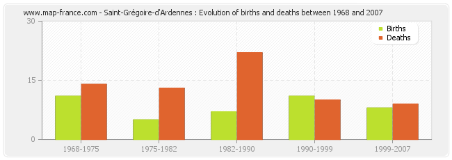 Saint-Grégoire-d'Ardennes : Evolution of births and deaths between 1968 and 2007