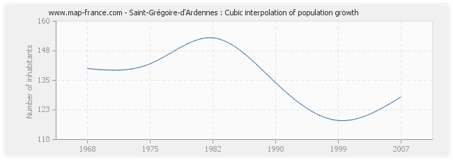 Saint-Grégoire-d'Ardennes : Cubic interpolation of population growth