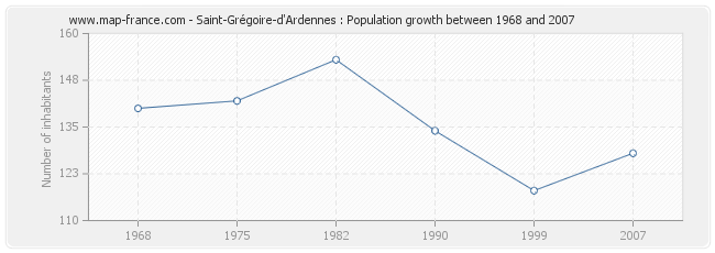 Population Saint-Grégoire-d'Ardennes