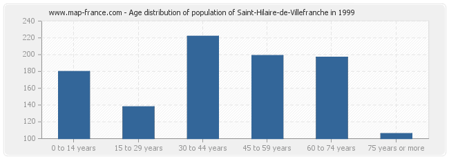 Age distribution of population of Saint-Hilaire-de-Villefranche in 1999