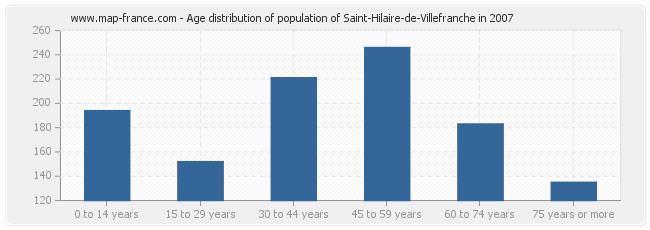 Age distribution of population of Saint-Hilaire-de-Villefranche in 2007