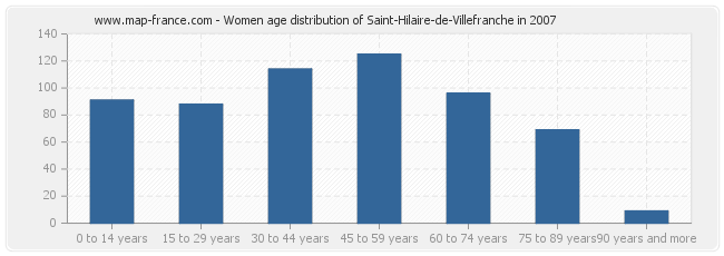 Women age distribution of Saint-Hilaire-de-Villefranche in 2007