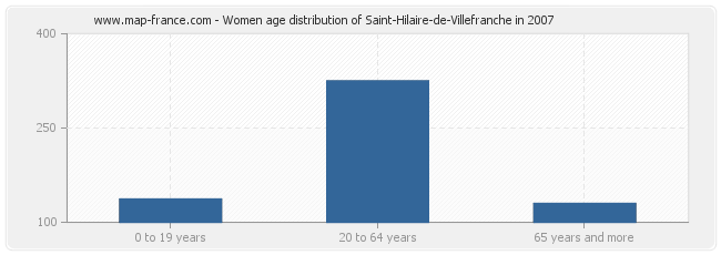 Women age distribution of Saint-Hilaire-de-Villefranche in 2007