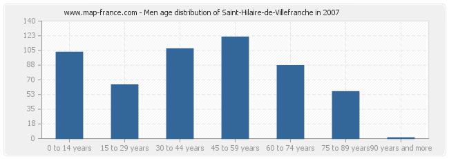 Men age distribution of Saint-Hilaire-de-Villefranche in 2007