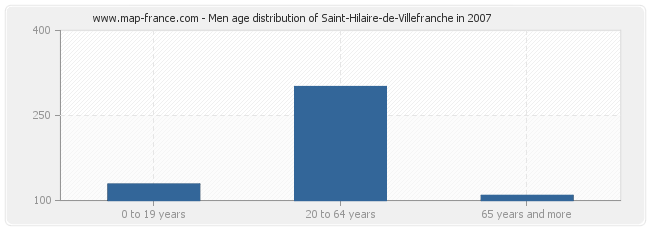 Men age distribution of Saint-Hilaire-de-Villefranche in 2007