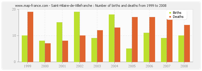 Saint-Hilaire-de-Villefranche : Number of births and deaths from 1999 to 2008
