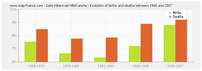 Saint-Hilaire-de-Villefranche : Evolution of births and deaths between 1968 and 2007