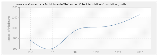 Saint-Hilaire-de-Villefranche : Cubic interpolation of population growth