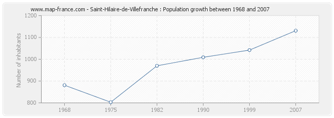 Population Saint-Hilaire-de-Villefranche