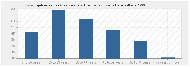 Age distribution of population of Saint-Hilaire-du-Bois in 1999