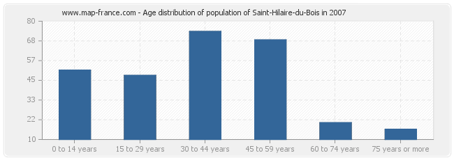 Age distribution of population of Saint-Hilaire-du-Bois in 2007