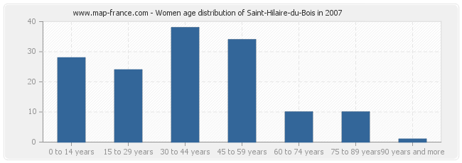 Women age distribution of Saint-Hilaire-du-Bois in 2007