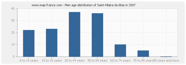 Men age distribution of Saint-Hilaire-du-Bois in 2007