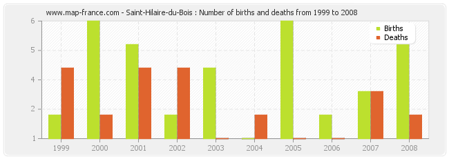 Saint-Hilaire-du-Bois : Number of births and deaths from 1999 to 2008