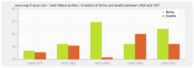 Saint-Hilaire-du-Bois : Evolution of births and deaths between 1968 and 2007