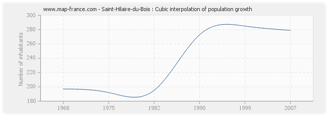 Saint-Hilaire-du-Bois : Cubic interpolation of population growth