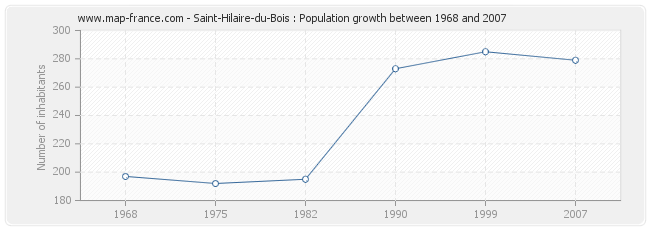 Population Saint-Hilaire-du-Bois