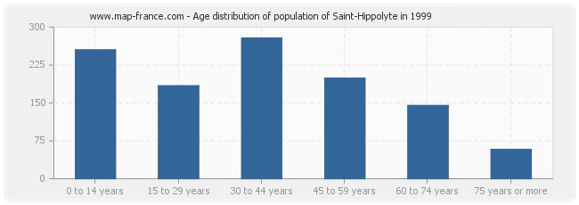 Age distribution of population of Saint-Hippolyte in 1999