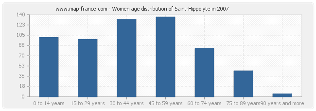 Women age distribution of Saint-Hippolyte in 2007