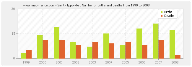 Saint-Hippolyte : Number of births and deaths from 1999 to 2008