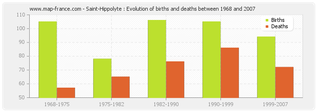 Saint-Hippolyte : Evolution of births and deaths between 1968 and 2007