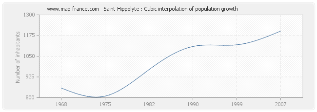 Saint-Hippolyte : Cubic interpolation of population growth