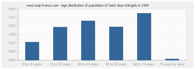 Age distribution of population of Saint-Jean-d'Angély in 1999