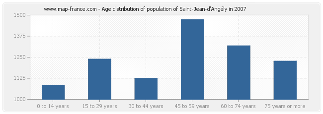 Age distribution of population of Saint-Jean-d'Angély in 2007