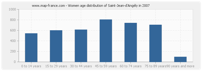 Women age distribution of Saint-Jean-d'Angély in 2007