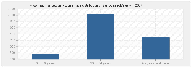 Women age distribution of Saint-Jean-d'Angély in 2007