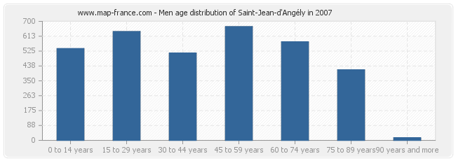 Men age distribution of Saint-Jean-d'Angély in 2007