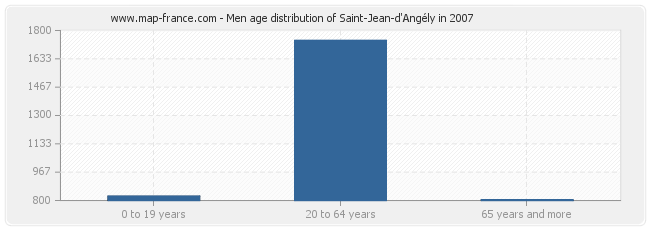 Men age distribution of Saint-Jean-d'Angély in 2007