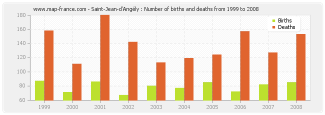 Saint-Jean-d'Angély : Number of births and deaths from 1999 to 2008