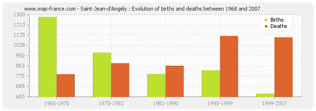 Saint-Jean-d'Angély : Evolution of births and deaths between 1968 and 2007