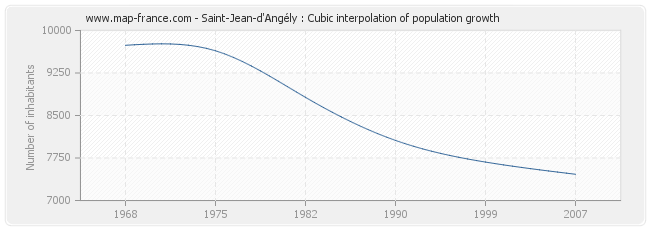 Saint-Jean-d'Angély : Cubic interpolation of population growth