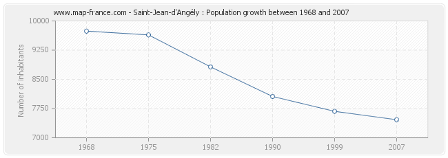 Population Saint-Jean-d'Angély