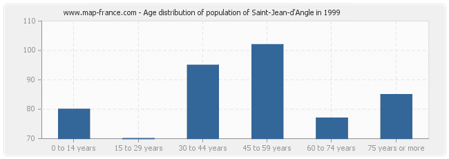 Age distribution of population of Saint-Jean-d'Angle in 1999