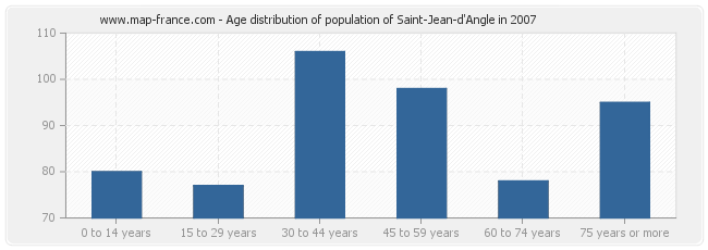 Age distribution of population of Saint-Jean-d'Angle in 2007